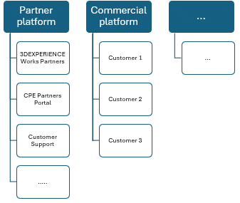 3DExperience multiple platforms